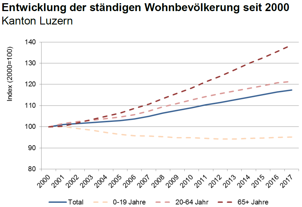 Es Leben immer mehr Menschen im Kanton Luzern, hauptsächlich wegen der Migration – und die Bevölkerung wird immer älter. (Quelle: Lustat Statistik Luzern)