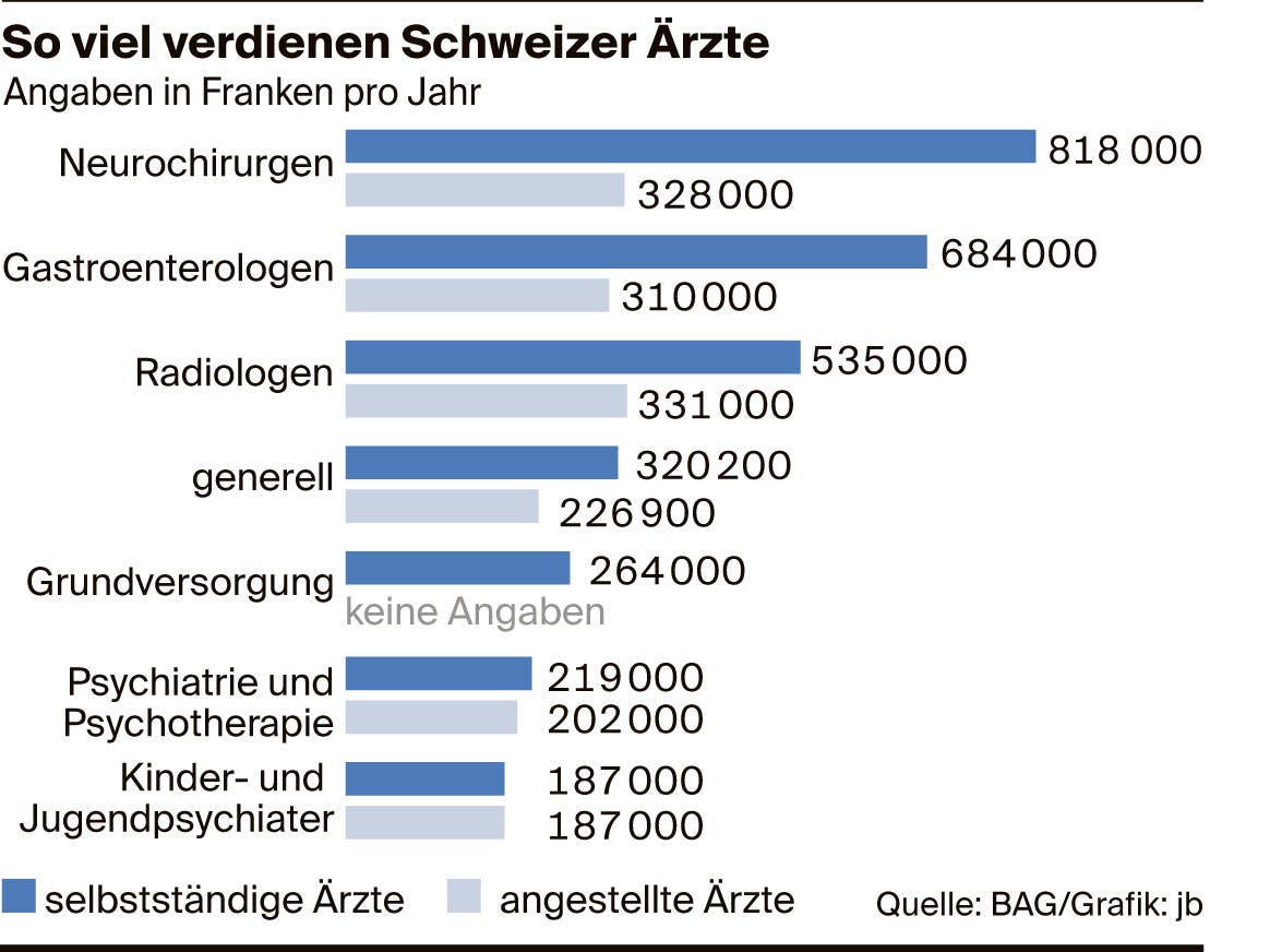 Wie viel verdient ein praktischer Arzt in der Schweiz?