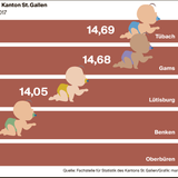 Im Kanton St.Gallen bekommen die Tübacher die meisten Kinder