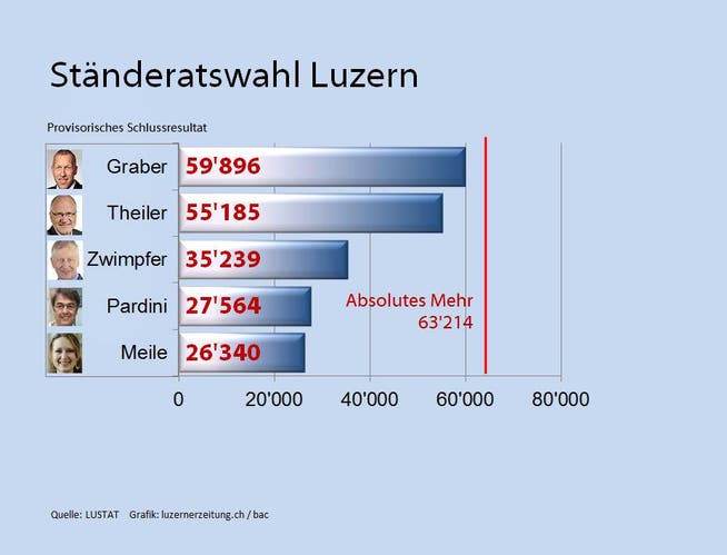 Das Resultat der Luzerner Ständeratswahlen. (Bild: bac/luzernerzeitung.ch)