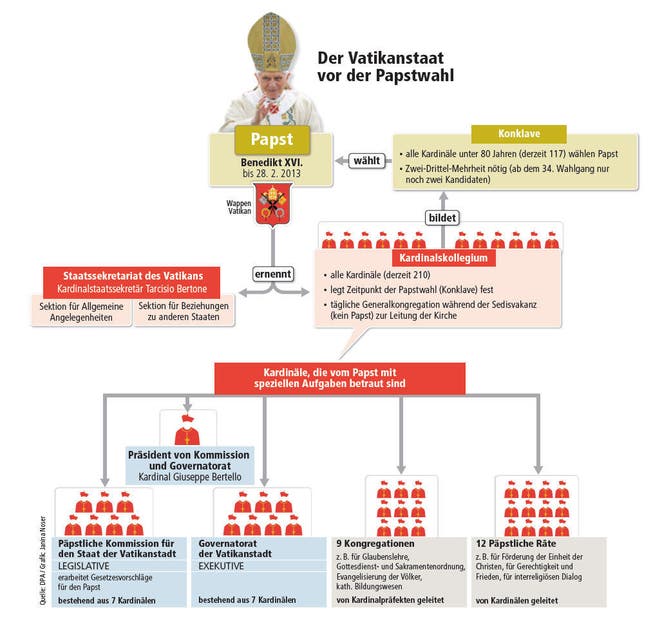 Der Vatikan vor der Papstwahl (Zoomen, um die ganze Grafik zu sehen). (Bild: Neue LZ)