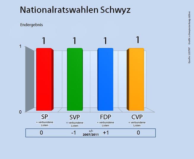 Das Endergebnis der Schwyzer Nationalratswahlen. (Bild: bac)