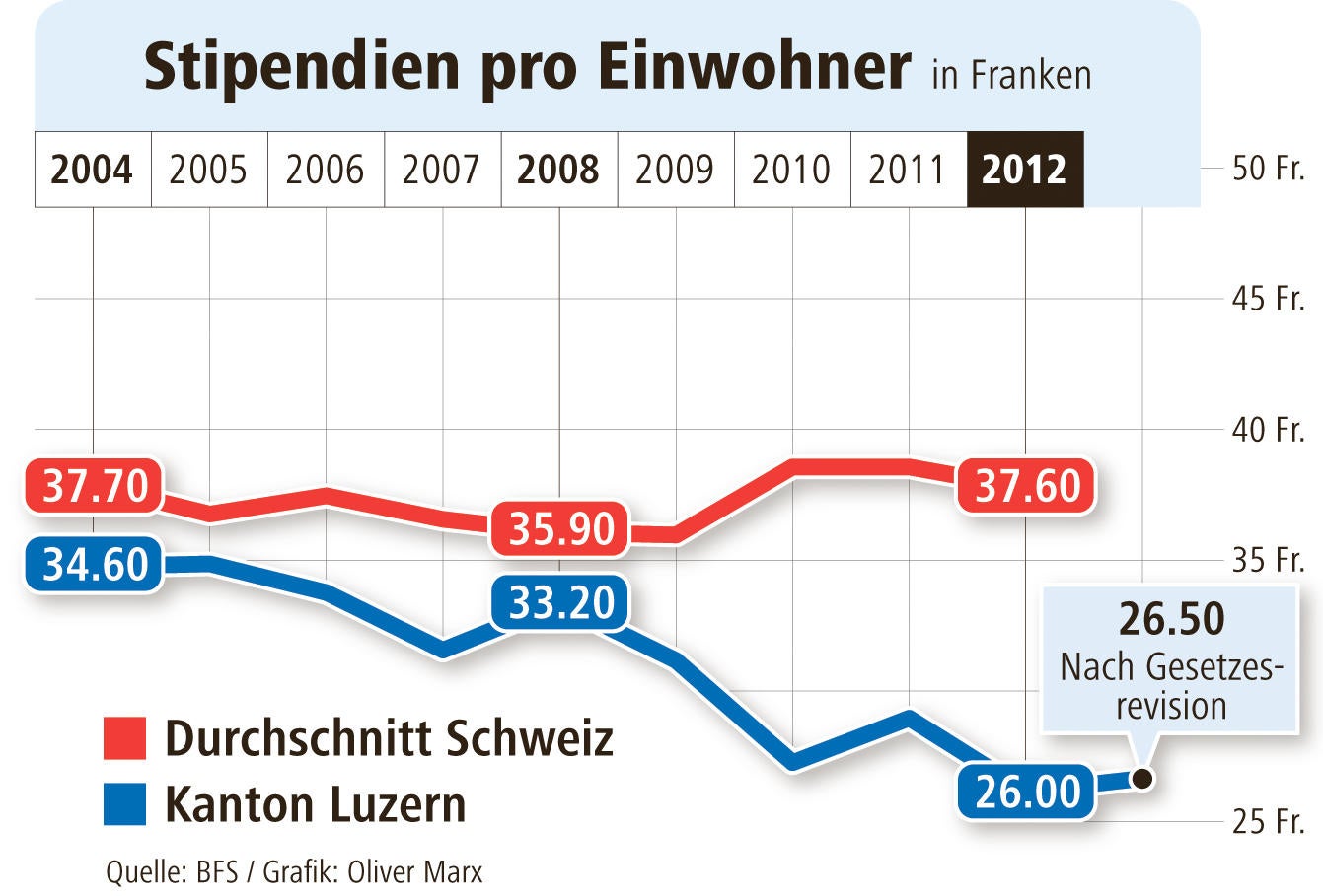 STIPENDIEN: Kanton Luzern Hinkt Hinterher