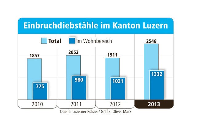 2546 Einbrüche ereigneten sich im letzten Jahr im Kanton Luzern, über 600 mehr als im Vorjahr. (Bild: Grafik: Oliver Marx)