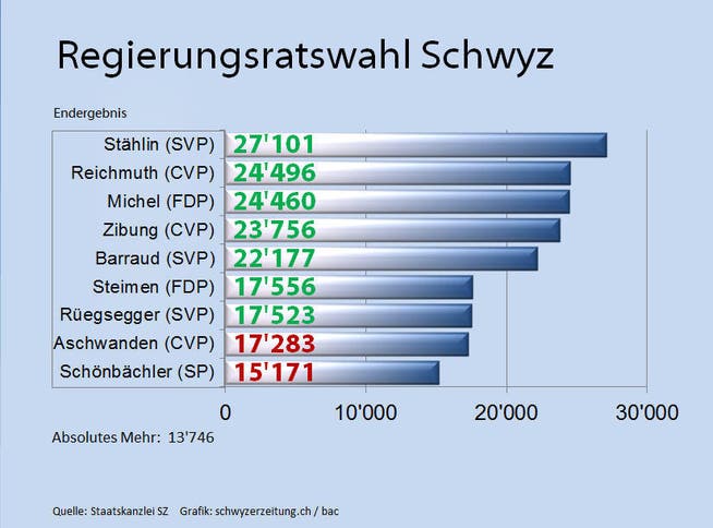 Die Ergebnisse der Schwyzer Regierungsratswahl. (Bild: bac/luzernerzeitung.ch)