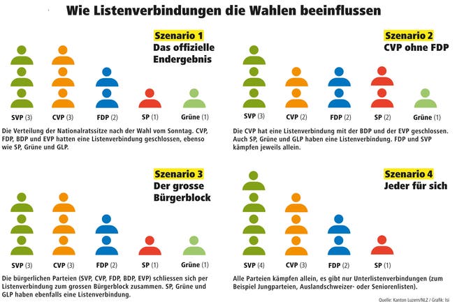 Wie Listenverbindungen die Wahlen beeinflussen (Bild: Grafik Neue LZ)
