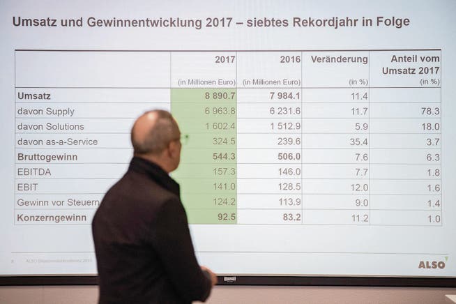 CEO Gustavo Möller-Hergt präsentierte gestern die wachsenden Umsatzzahlen von Also. (Bild: Pius Amrein (Emmen, 23. Februar 2018))