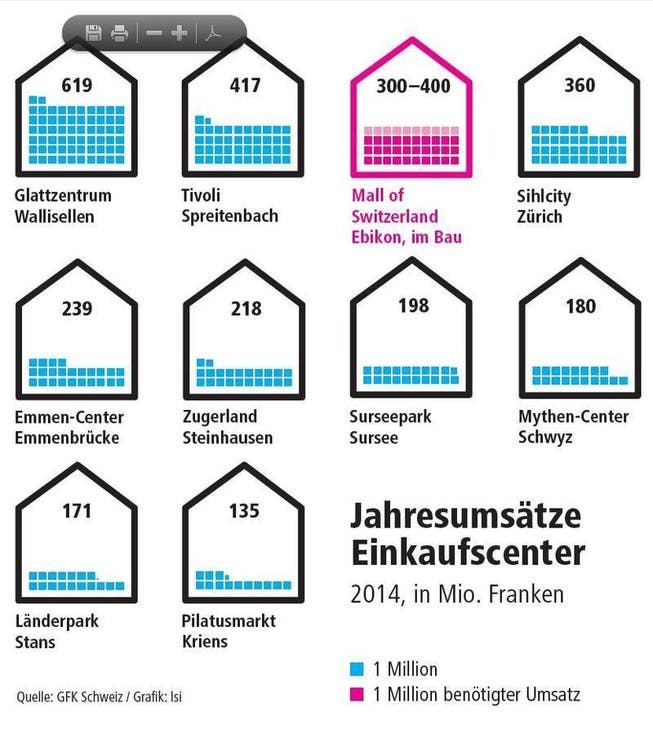 Die Jahresumsätze der grossen Schweizer Einkaufscenter. (Bild: Grafik Isi/ Neue LZ)