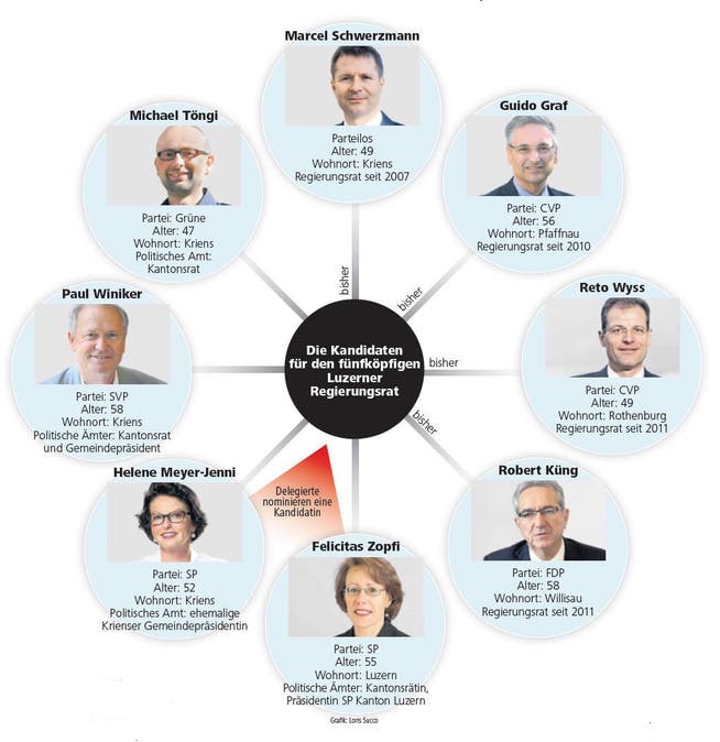 Die Kandidaten für den fünfköpfigen Luzerner Regierungsrat. (Bild: Grafik. Loris Succo)