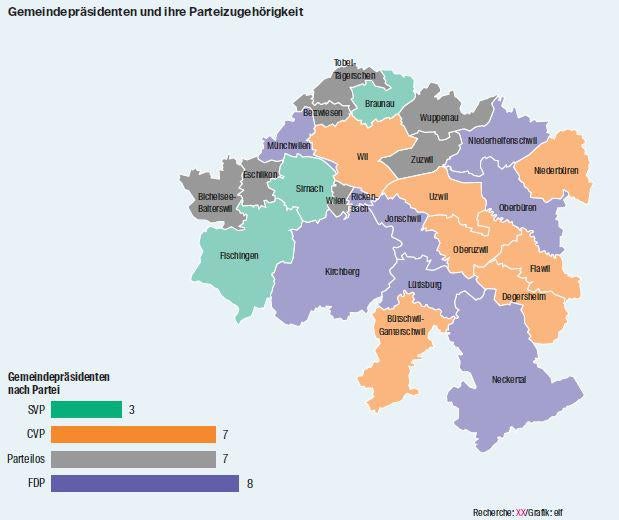 REGION: SVP Im Wahlkreis Wil: Viele Stimmen, Keine Präsidien