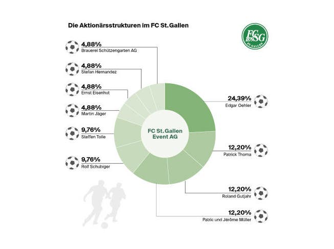 Die neue Aktionärsstruktur des FC St.Gallen. (Bild: Quelle: FC St.Gallen, Grafik: jbr)