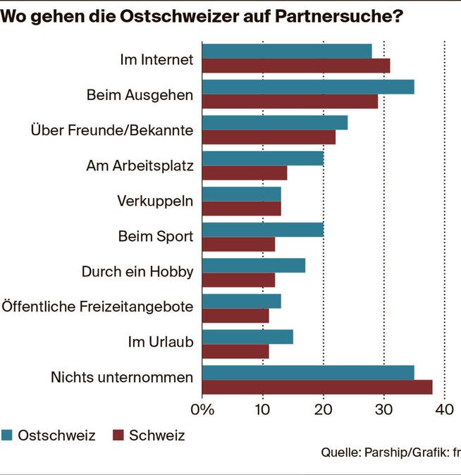 Ostschweizer verlieben sich häufiger im Ausgang als im Internet. (Bild: fr)