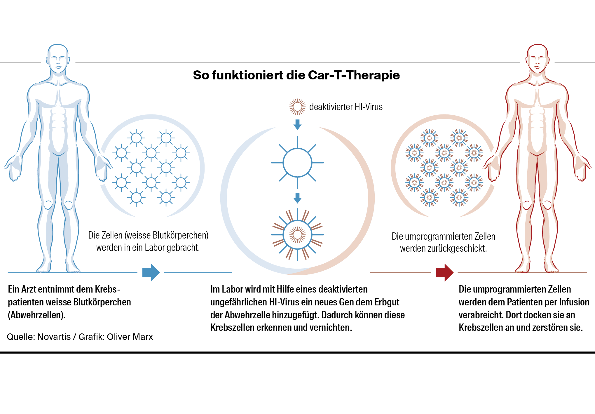 MEDIZIN: Gentherapie Heilt Krebs - Für Eine Halbe Million Dollar | St ...