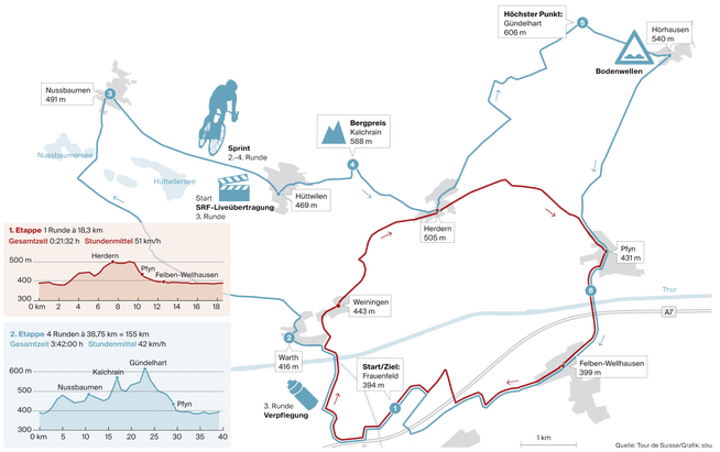 Die technischen Daten zur ersten Etappe (Mannschaftszeitfahren in Rot) und zur zweiten Etappe (Rundstreckenrennen in Blau), in welcher die Fahrer die Strecke viermal zu bewältigen haben.