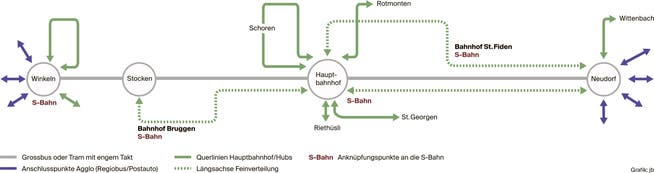 Eine schematische Darstellung, wie das Hub-System in St.Gallen funktionieren könnte. (Grafik: Janine Braun)
