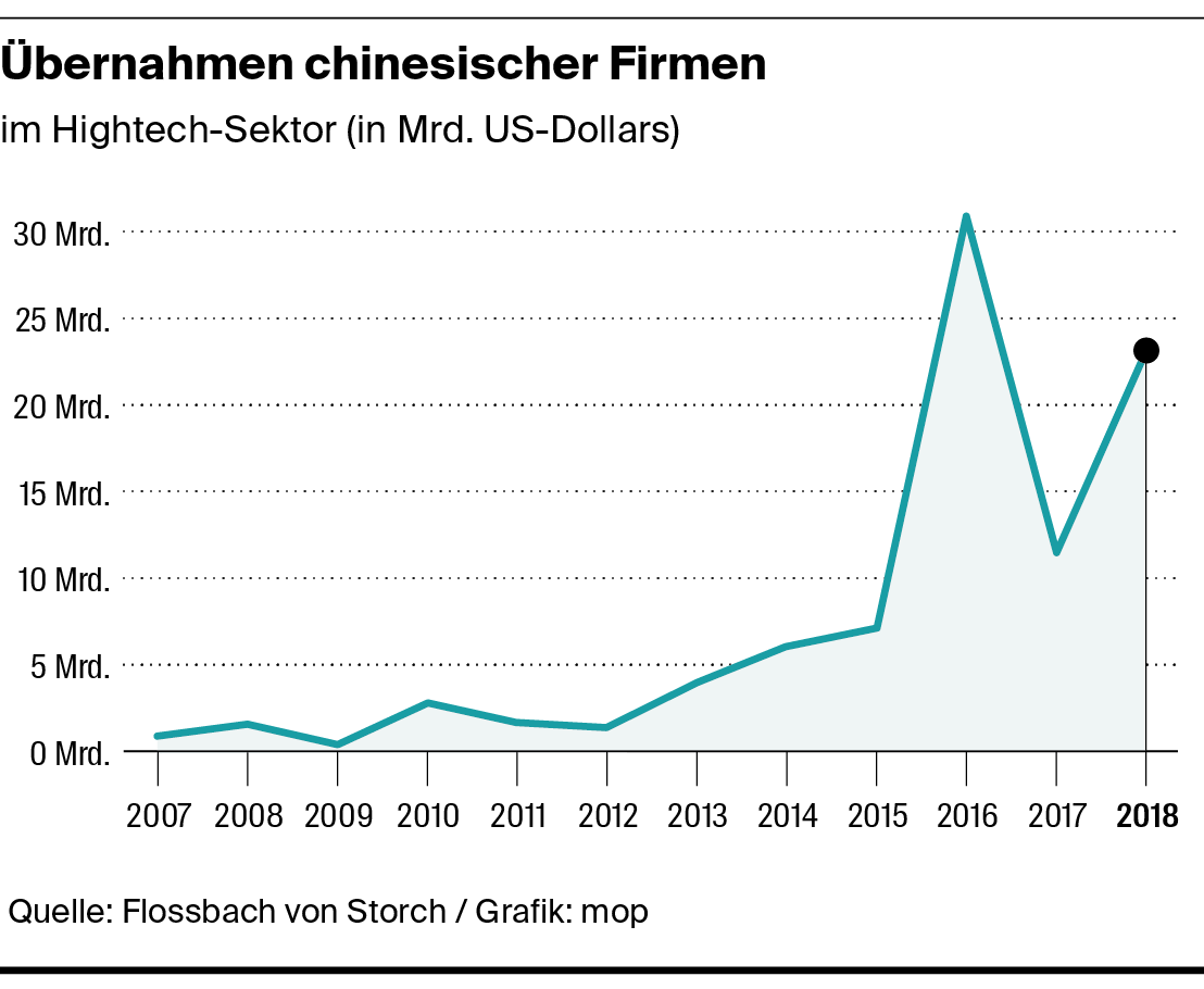 Firmenkaufe Der Westen Will Den Roten Drachen Eindammen Luzerner Zeitung