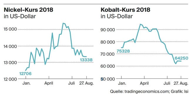 Nickel- und Kobalt-Preisentwicklung seit Anfang Jahr.