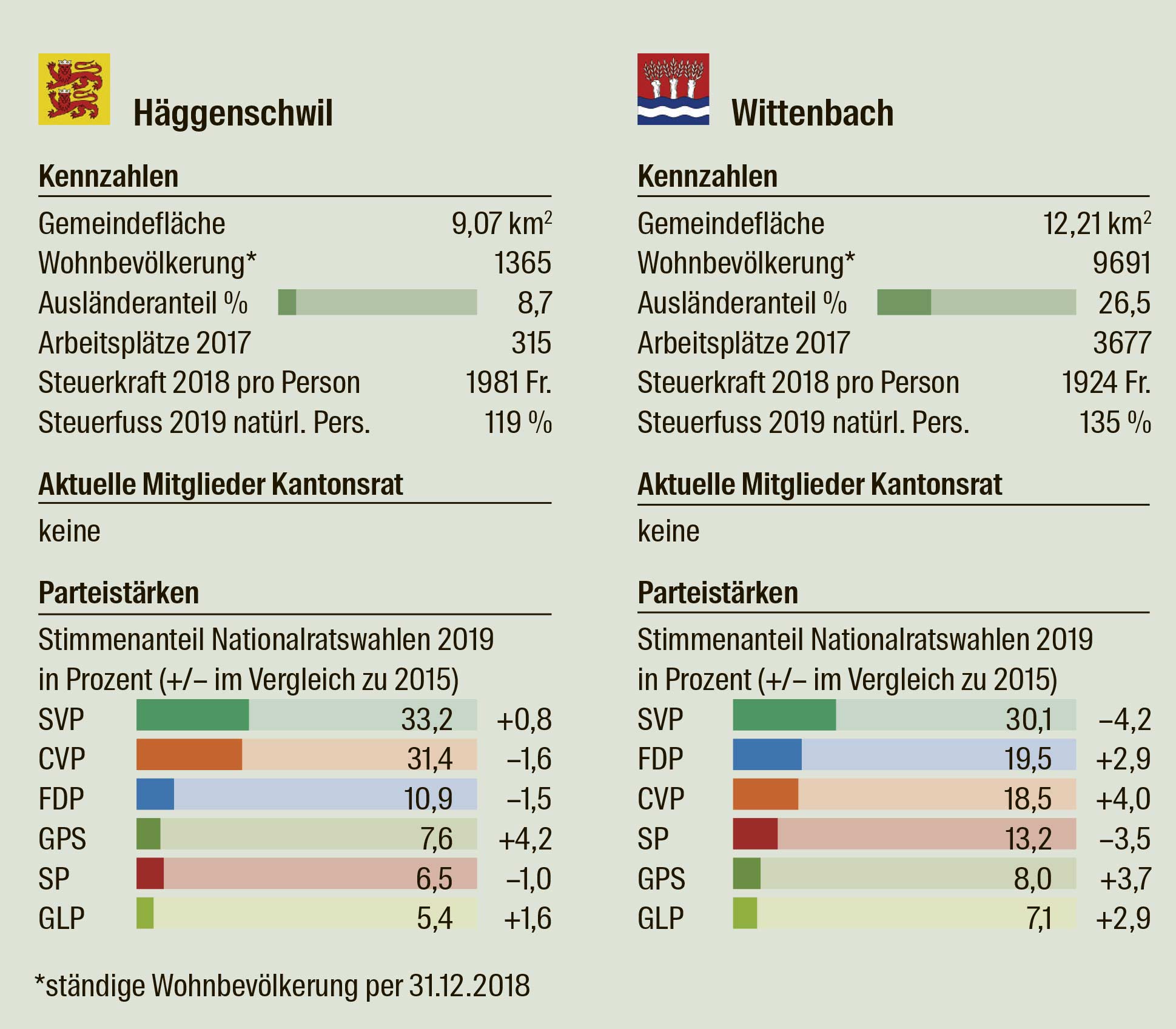 Im Wahlkreis St.Gallen-Gossau Sind Die Parteien In Den Startlöchern: Am ...