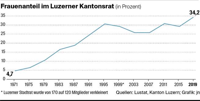 So Hoch War Der Frauenanteil Im Luzerner Parlament Noch Nie