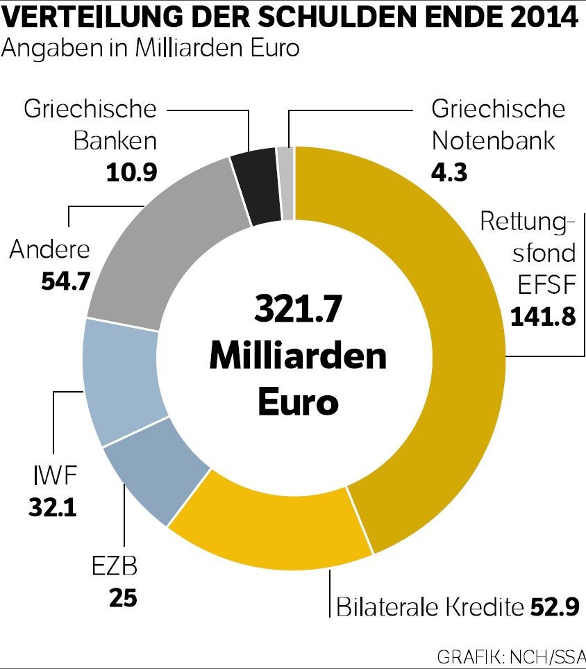 Euro-Krise - So Kam Es Zum Schulden-Drama In Griechenland