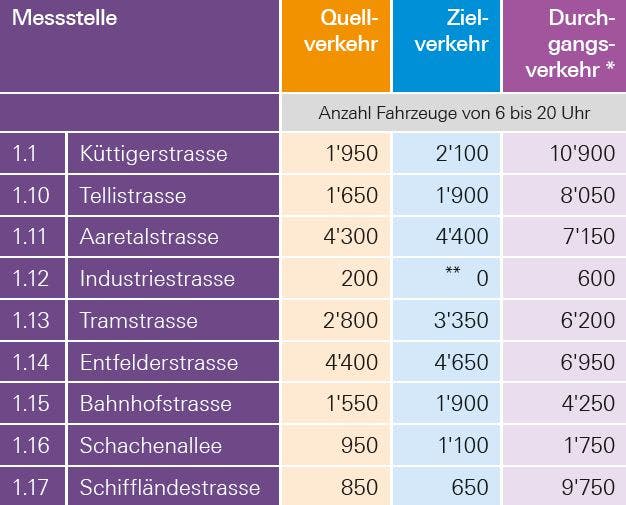 Zentrum Aarau: Anzahl Fahrzeuge von 6 bis 20 Uhr