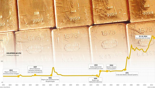 Der Goldpreis ab dem Jahr 1792