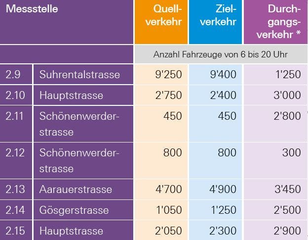 Region Aarau: Anzahl Fahrzeuge von 6 bis 20 Uhr