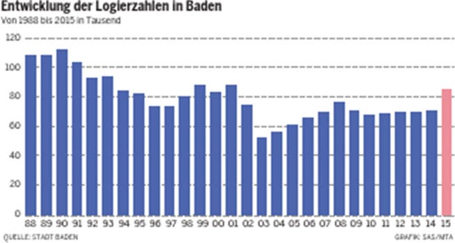 Entwicklung der Logierzahlen in Baden
