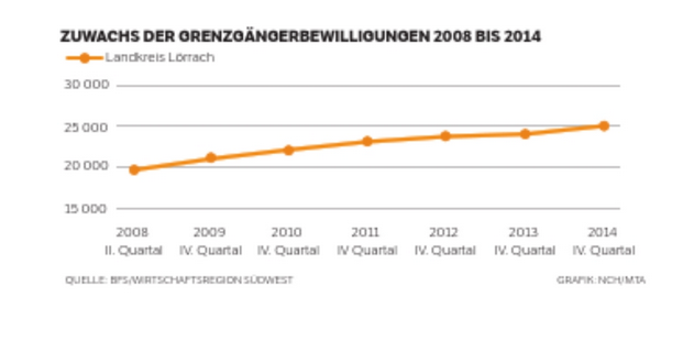 Noch steigen die Zahlen der deutschen Grenzgänger an, die im Landkreis Lörrach wohnen, aber das Wachstum hat sich verlangsamt.