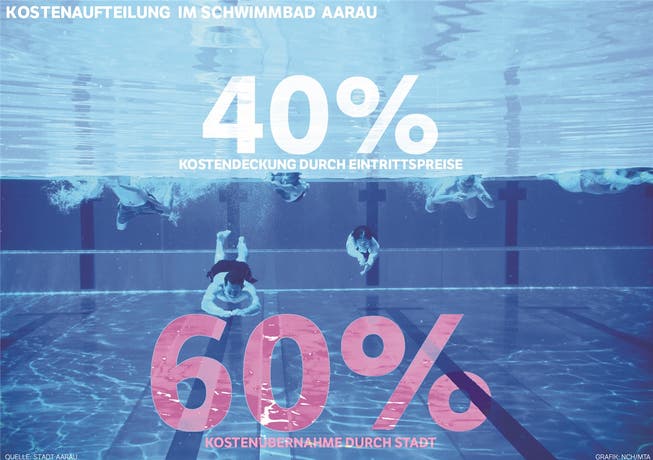 Kostenaufteilung im Schwimmbad Aarau: 40 Prozent werden durch Eintrittspreise gedeckt, 60 Prozent durch die Stadt.