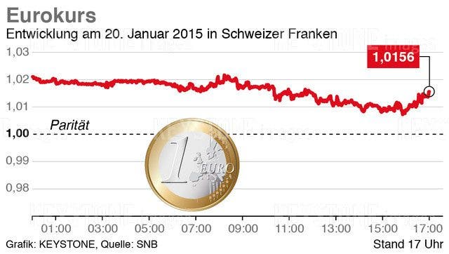 Eurokurs: Entwicklung am 20. Januar 2015 in Schweizer Franken