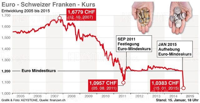 Euro - Schweizer Franken: Kursentwicklung von 2005 bis 2015