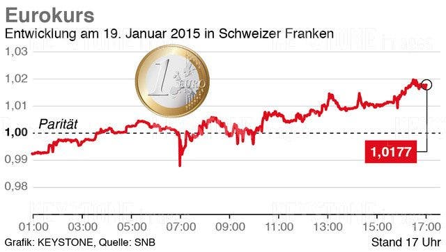 Eurokurs: Entwicklung am 19. Januar 2015 in Schweizer Franken