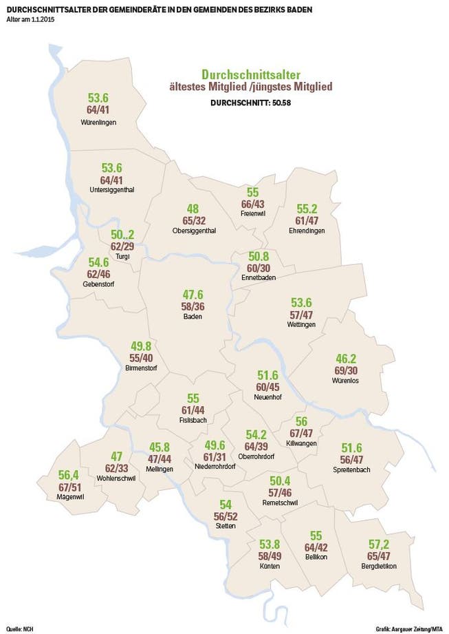 Das Durchschnittsalter der Gemeinderäte in der Region