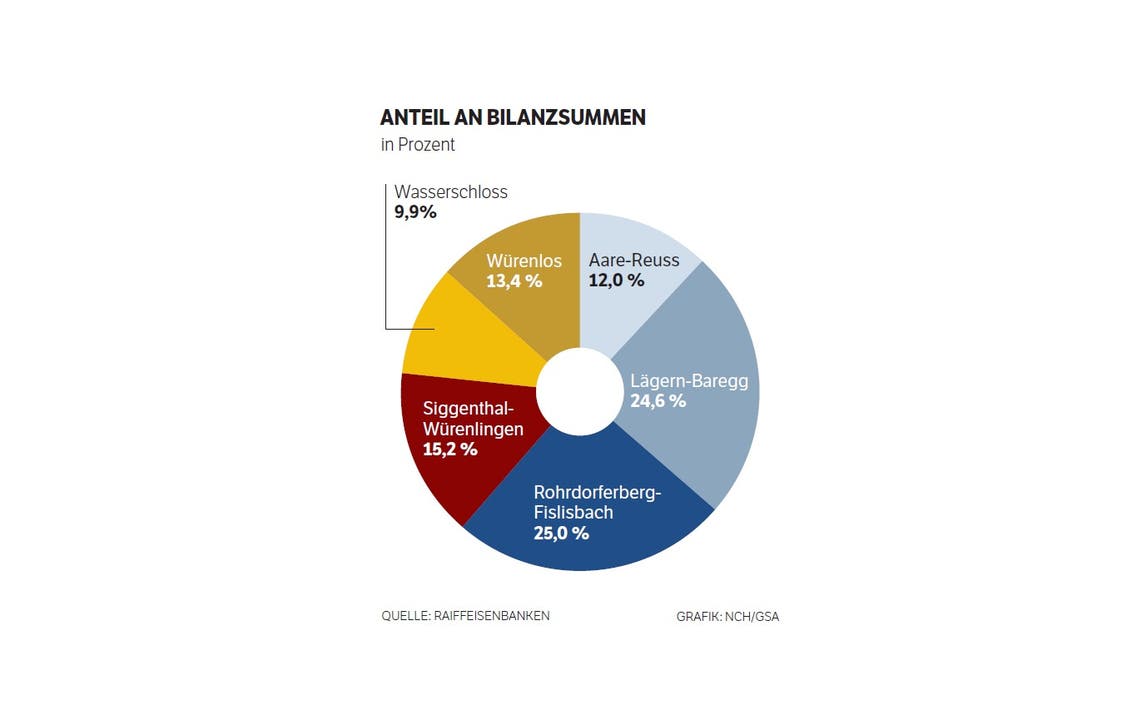 Anteile der sechs Raiffeisenbanken der Region: Lägern-Baregg und Rohrdorferberg-Fislisbach stellen die Hälfte der Bilanzsumme.