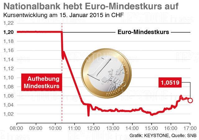 Eurokurs: Entwicklung am 15. Januar 2015 in Schweizer Franken