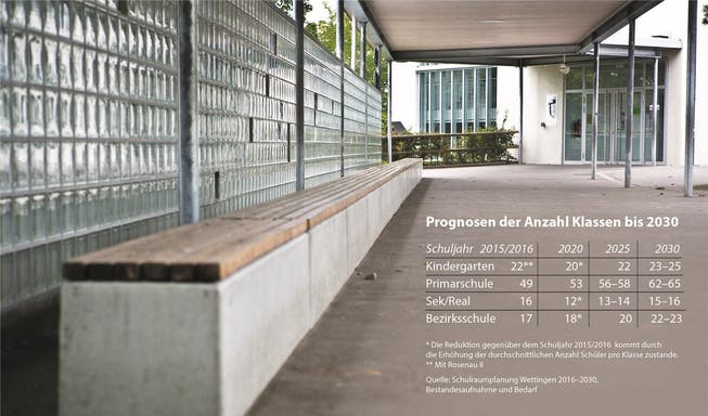 Bis 2025 reicht der Schulraum in Wettingen. Danach muss die Gemeinde laut aktuellen Prognosen neuen Schulraum schaffen.