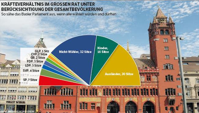 So sähe das Basler Parlament aus, wenn alle wählen würden.