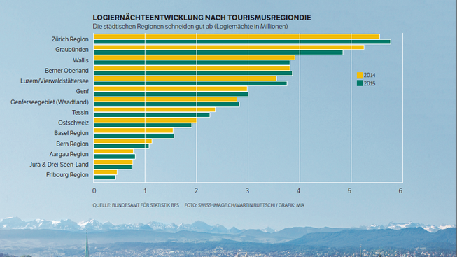 Die Schweiz verliert Gäste aus dem Euro-Raum, doch ihre Städte boomen touristisch.