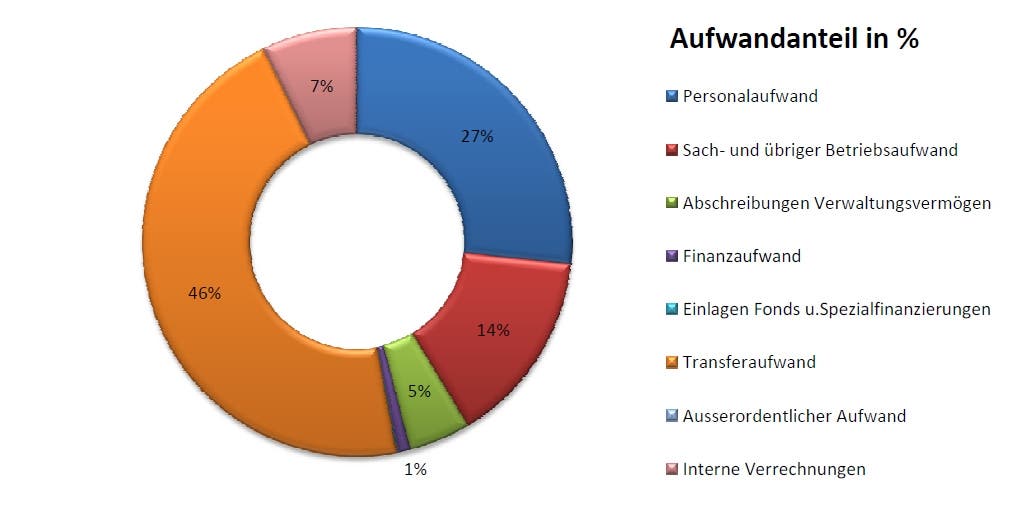 Gemeinde Wettingen Aufwandanteil in Prozent