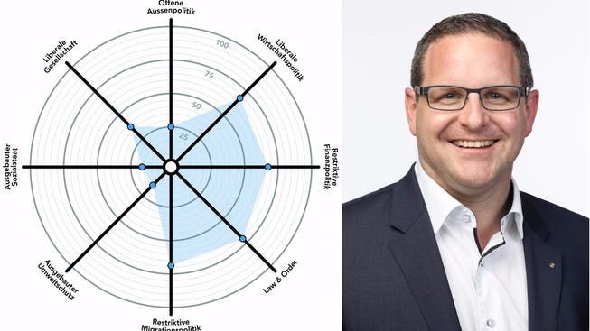 Philippe Ramseier (FDP) will neu den Sprung in den Stadtrat schaffen. Der Smart-Spider (links) zeigt sein politisches Profil. San