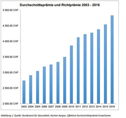 Grafik: Entwicklung der Krankenkassenprämie pro Erwachsenen im Aargau