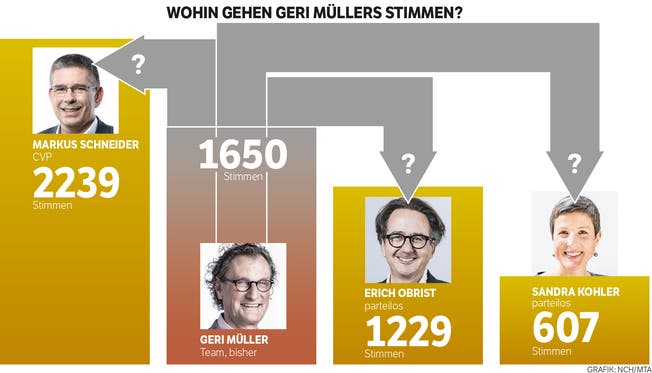 Ausgangslage nach dem ersten Wahlgang vom 24. September: Wer von den drei Verbliebenen erhält die «Müller-Stimmen»?