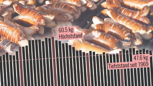 Die Schweizer Bevölkerung hat weniger Appetit auf Fleisch.