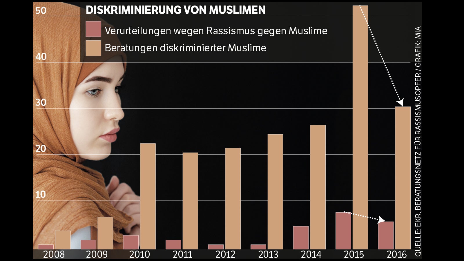 Islamophobie - Verurteilungen Wegen Islamfeindlichkeit Gehen Zurück ...