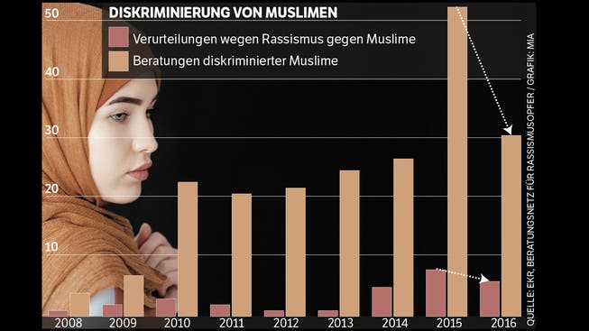 Die Zahlen zeigen, dass die Muslimfeindlichkeit hat im vergangenen Jahr nicht zugenommen.