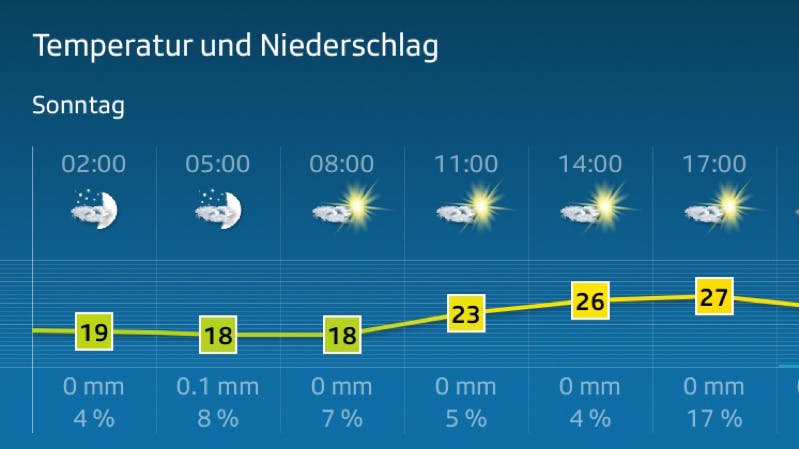 Perfekte Wetterprognosen für heute in Menziken.