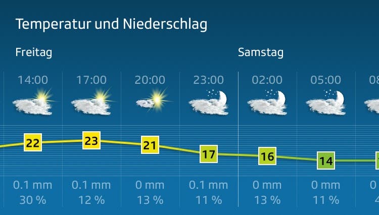 Die Wetterprognosen für heute in Liestal.