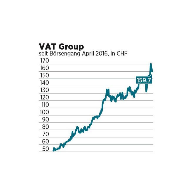 VAT Group Der Ostschweizer Hersteller von Vakuumventilen gilt als Erfolgsstory schlechthin. Seit dem Börsengang im April 2016 haben die Titel um über 240 Prozent zugelegt. Die Firma überzeugt mit starkem Wachstum und hohen Margen.