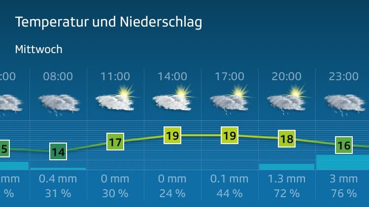 Wetterprognose von Boswil für die 14. Etappe